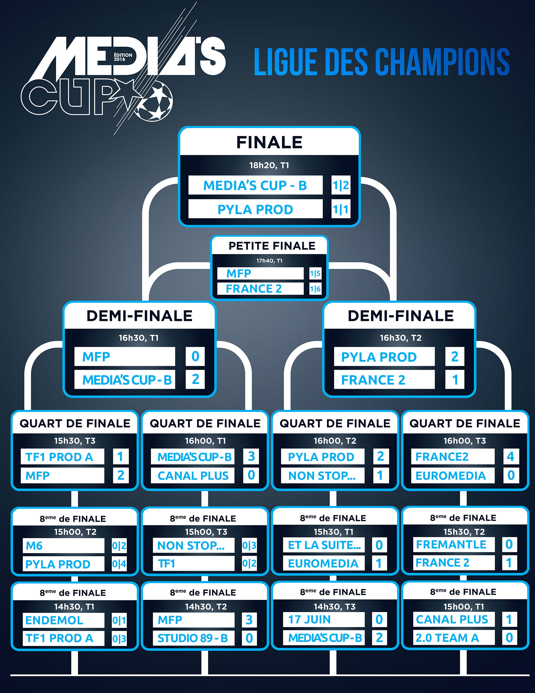 Les résultats de la Ligue des Champions