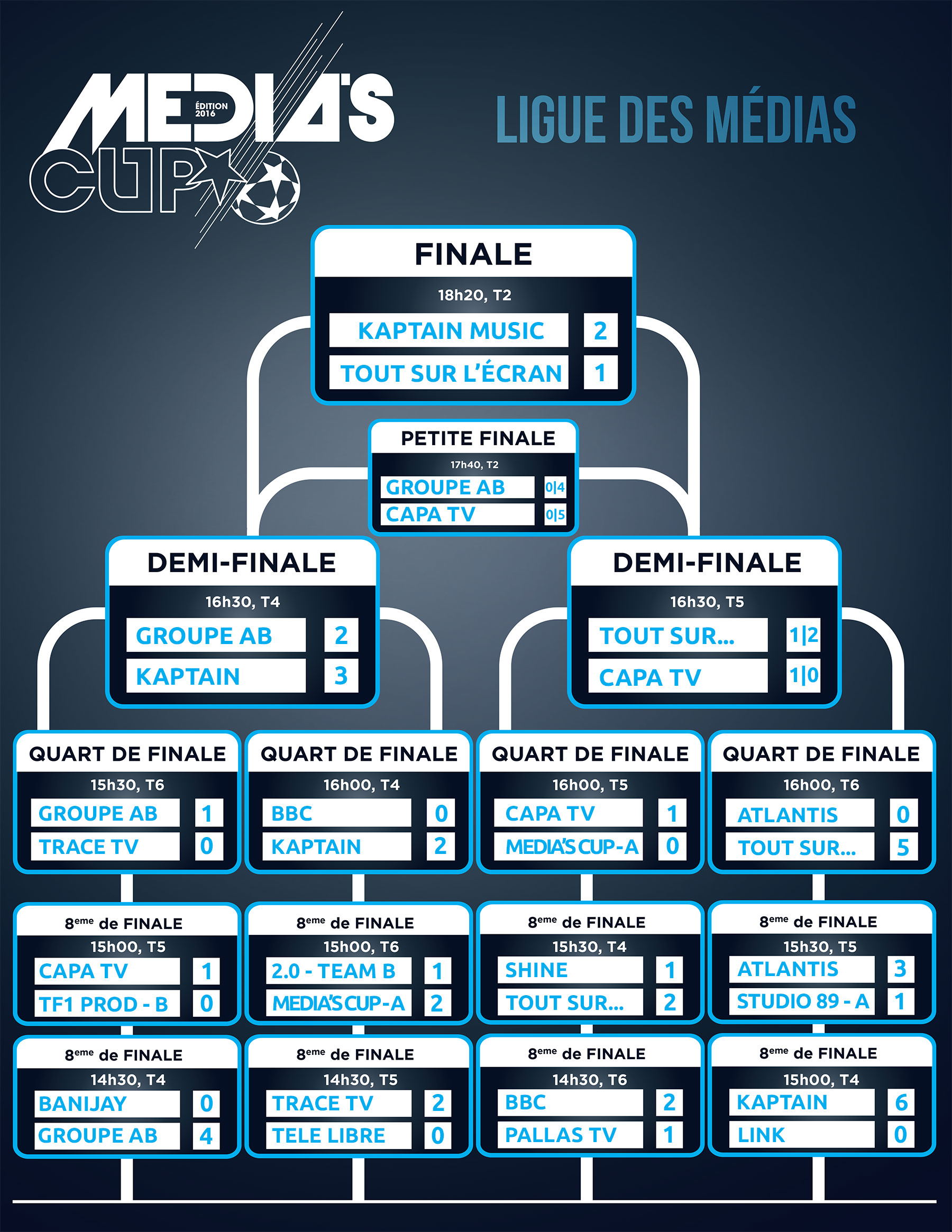 Les résultats de la Ligue des Médias